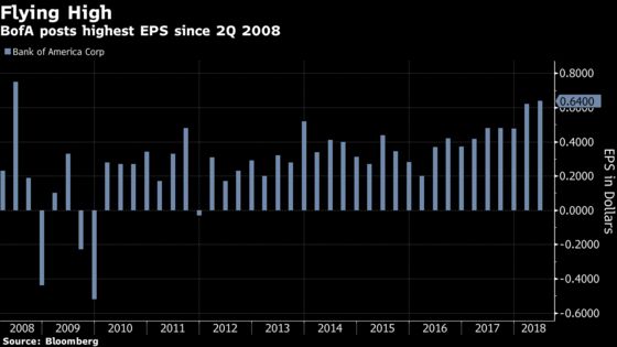 Analysts Cheer BofA’s ‘Solid’ Quarter, Bank Stocks Climb