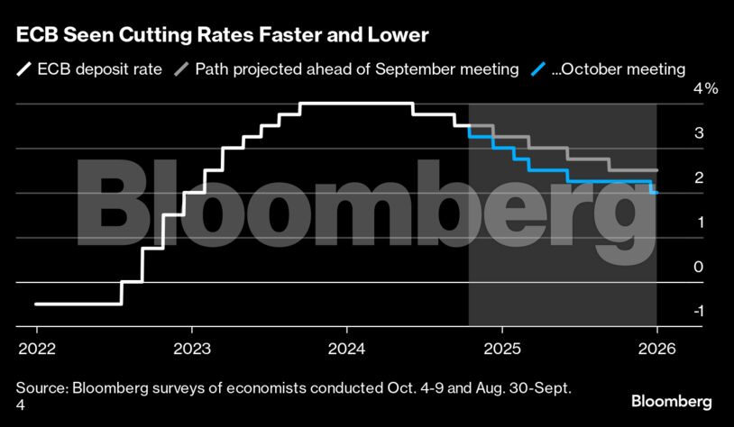 ECB Seen Cutting Rates Faster and Lower |