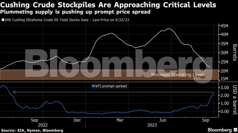 Cushing Crude Stockpiles Are Approaching Critical Levels | Plummeting supply is pushing up prompt price spread