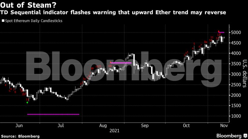 TD Sequential indicator flashes warning that upward Ether trend may reverse