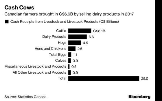 Trudeau Has Billions of Reasons to Dig In Against Trump on Dairy