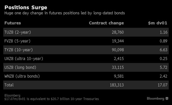 Treasury Selloff Sees Open Positions Jump $20 Billion in One Day