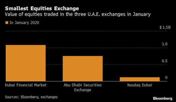 Nasdaq Dubai Dealt a Blow as Biggest Company Opts to Delist