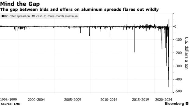 The gap between bids and offers on aluminum spreads flares out wildly