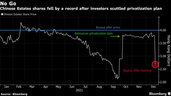 Chinese Estates Plunges by Record After Privatization Collapses