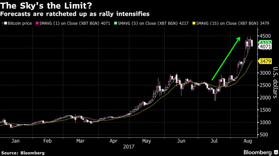 Bitcoin Analysts Compete For The Highest Price Forecast Bloomberg - 