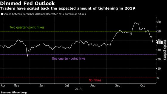 Global Bonds Surge Amid Equity Rout, Tempered Tightening Outlook