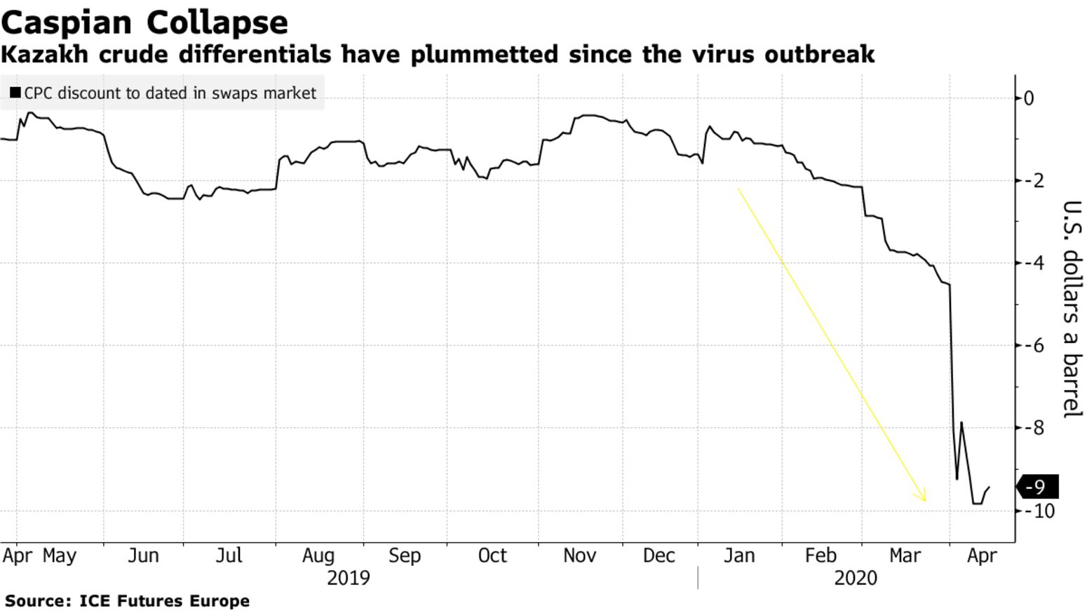 Kazakh crude differentials have plummetted since the virus outbreak