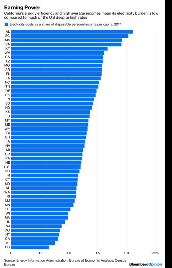 How Much More Can California Pay For Power?