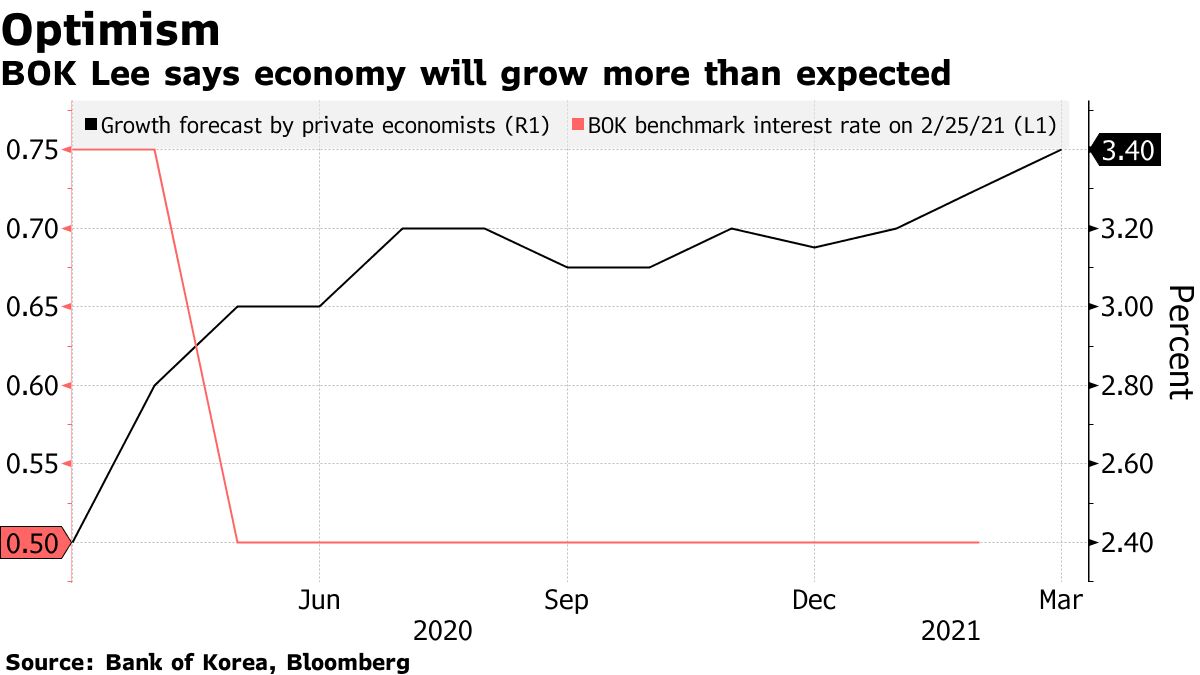 BOK Lee says economy will grow more than expected