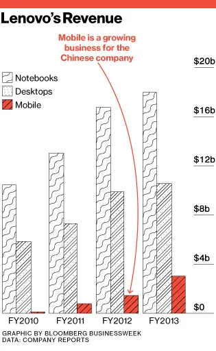 Lenovo Takes on Apple and Samsung in Smartphone Market