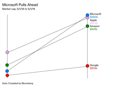 The Most Valuable Company (for Now) Is Having a Nadellaissance