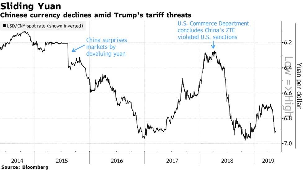 Trade War Tightens Grip On Currency Markets In Policy Threat Bloomberg - 