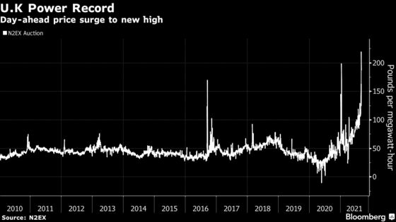 U.K. Power Supply Crunch Sends Prices to Record High