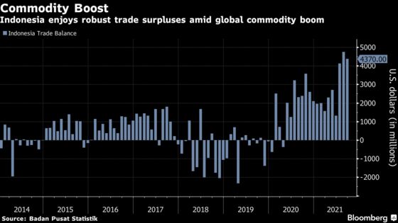 Indonesia’s Economic Growth Slows as Delta Disrupts Recovery