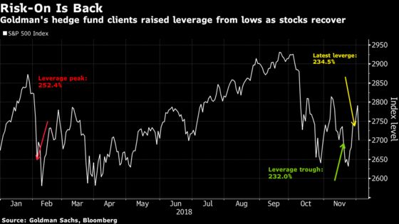 Hedge Funds Pivot Back to Stocks, Raising Leverage From 2018 Low
