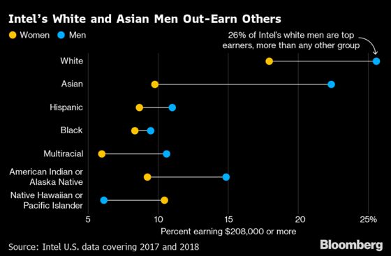 Intel Is First to Share Detailed Pay Disparities. It’s Not Flattering.