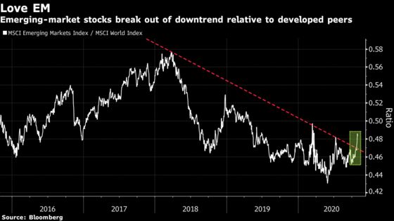 The New Haven for Global Investors May Be Emerging-Market Stocks