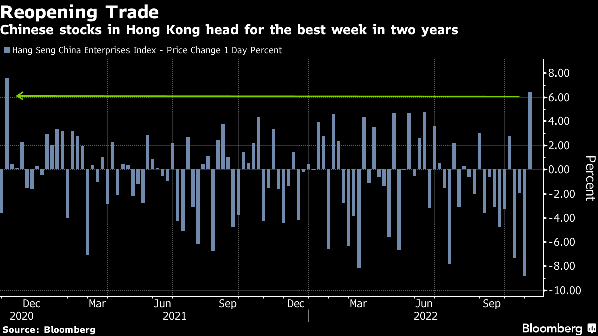 Hong Kong-Listed Mainland China Stocks Rebound Sharply – Speculation Persists About Loosening “Zero Crown” – Bloomberg