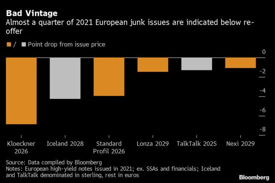 Hedge Funds Make Biggest Short Bet on Junk Bonds Since 2008