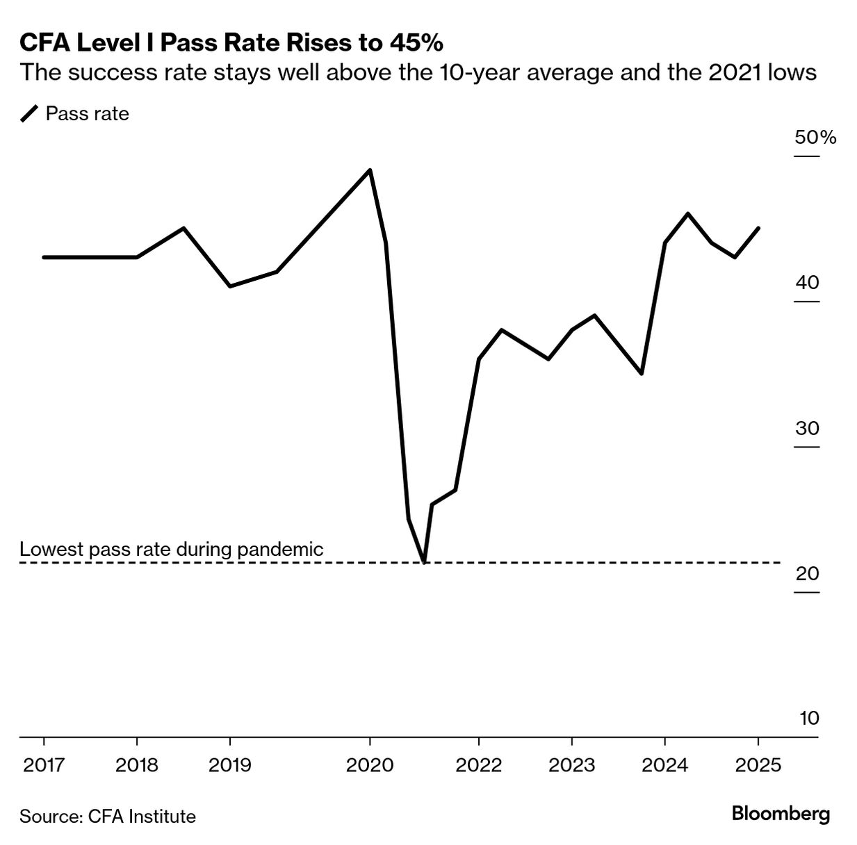 CFA証券アナリスト試験、レベル1合格率が上昇－詳細な成績