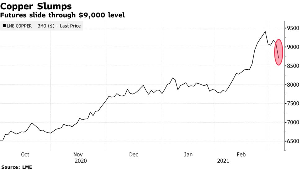 ｌｍｅで銅とニッケル急落 ｆｒｂ議長発言受け 全ての主要金属下落 Bloomberg