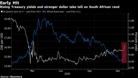 Treasury Yield Surge Sends Emerging-Market Currencies Tumbling