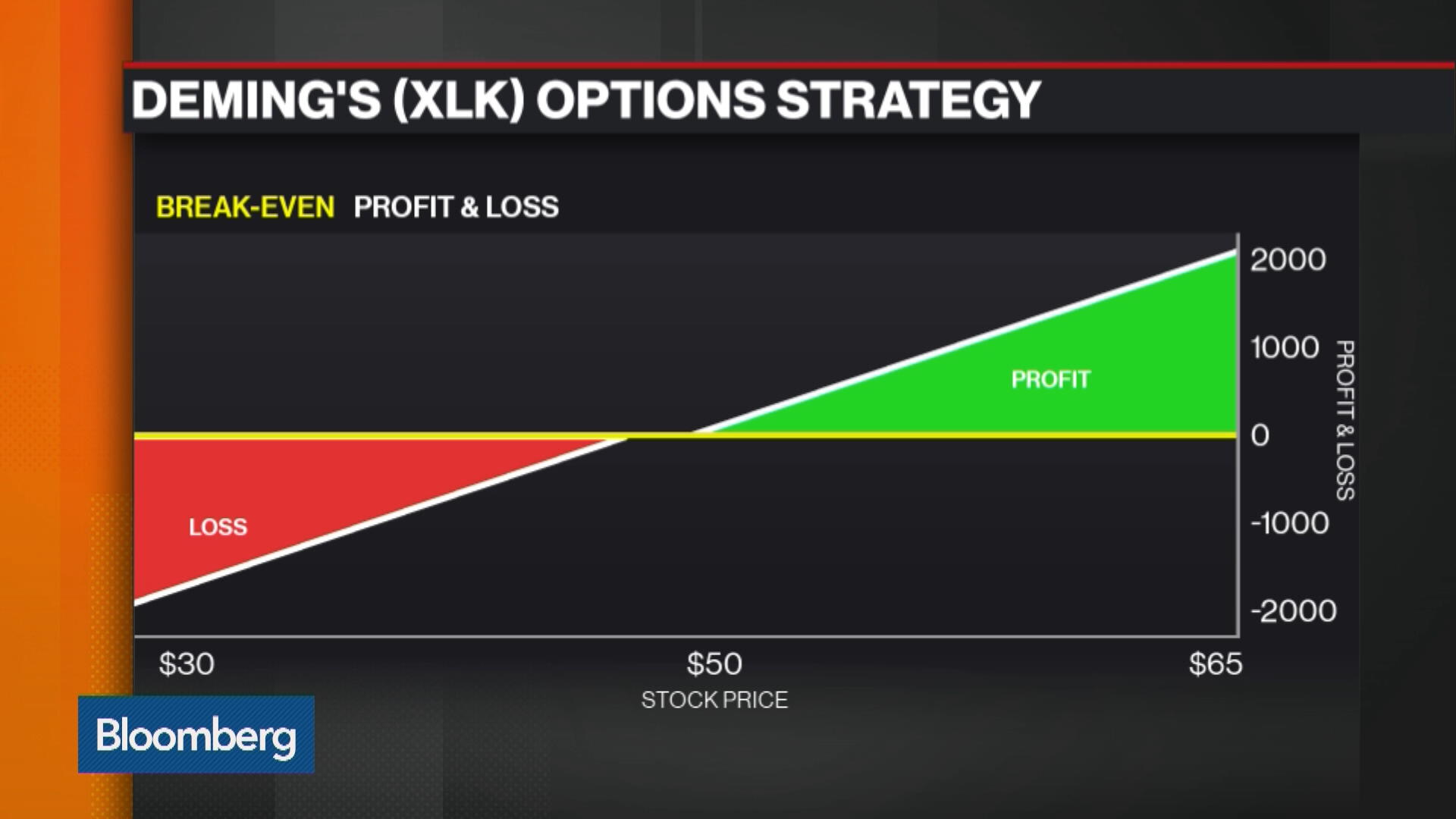 Watch Options Insight How to Play XLK ETF Bloomberg