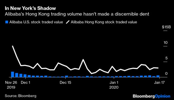 Hong Kong Risks Squandering Its Alibaba Dividend