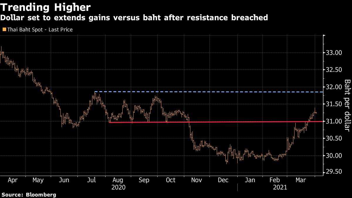 peso-may-seal-lead-over-baht-as-philippine-trade-deficit-shrinks