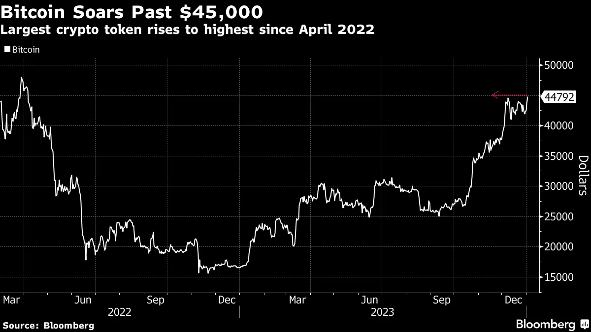 Bitcoin (BTC USD) Rises Past $45,000, Highest Since 2022, on ETF Approval  Hopes - Bloomberg