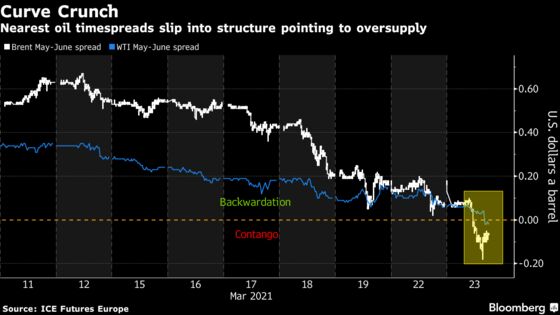 Oil Plunge Deepens With Renewed Lockdowns Clouding Horizon
