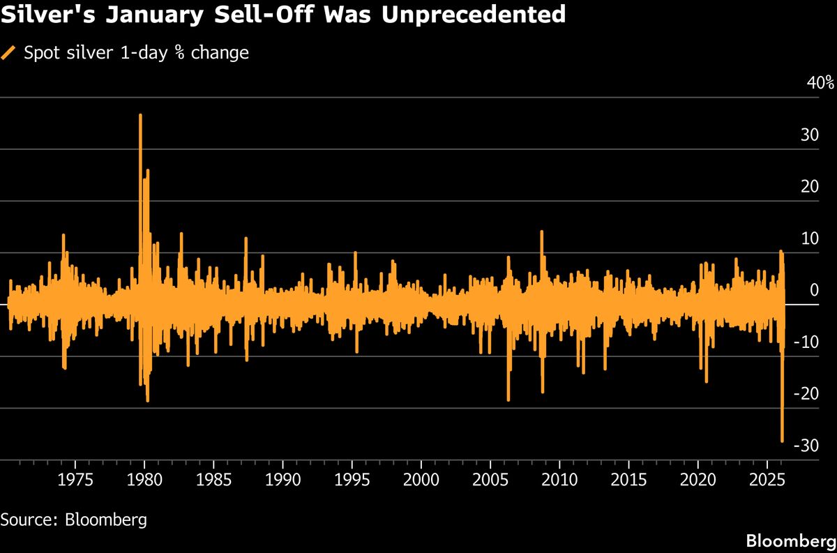Silver Rout Was Worsened by ‘Destabilizing’ Leveraged ETF Spree, BIS Says