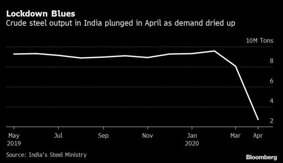 Steel Output in India Tumbles as Lockdown Slashes Demand