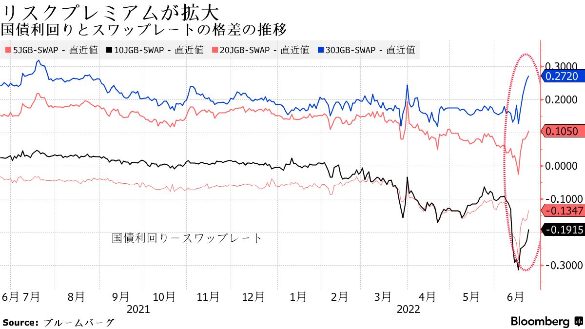 国債利回りがスワップ対比高止まり、日銀ＹＣＣ受けた先物機能低下で - Bloomberg