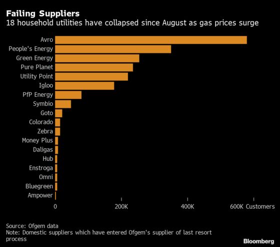 Three More U.K. Energy Suppliers Collapse After Price Spike