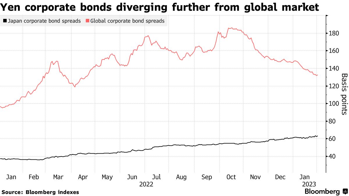 Japan Credit Spreads Veer Away From Global Tightening Trend