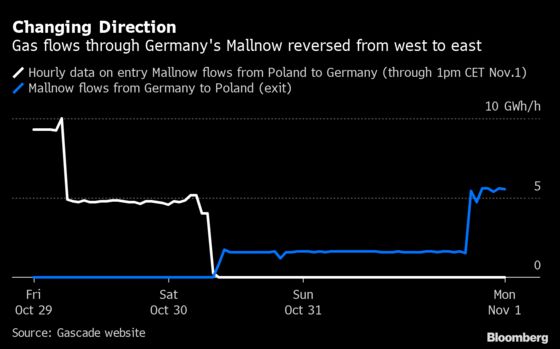 EU Gas Surges on Disturbance to Russian Shipments 