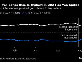 relates to Yen Interventions Give Retail Investors Chance to Buy Dollars