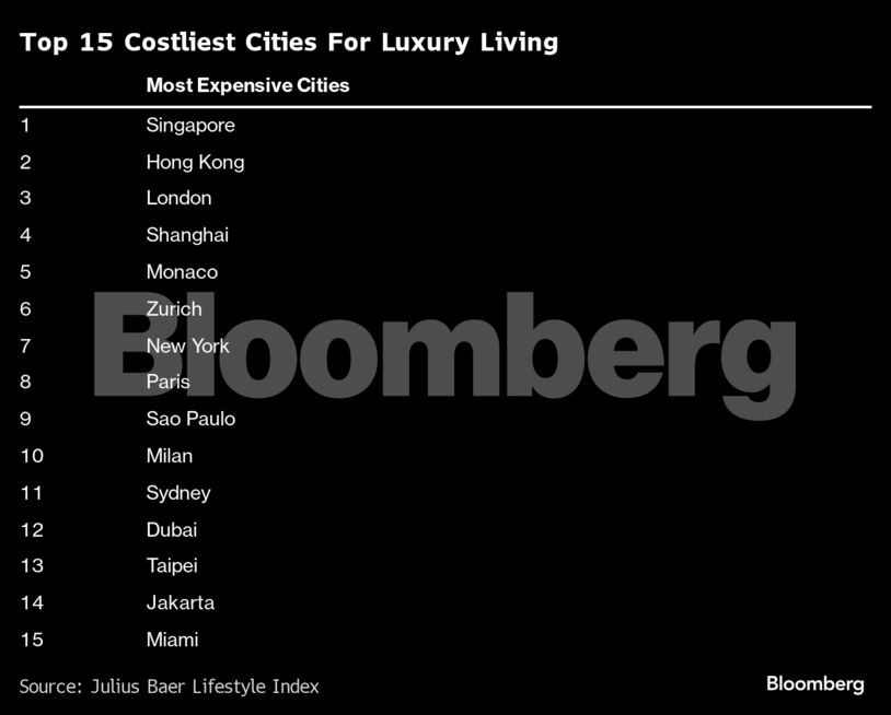 Top 15 Costliest Cities For Luxury Living |