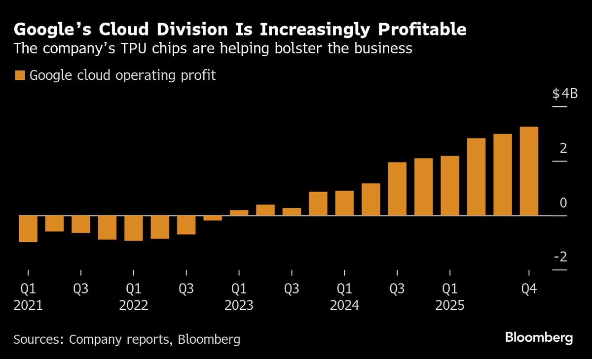 Google TPUs Find Sweet Spot of AI Demand, a Decade After Chip’s Debut