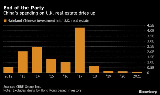 China’s Property Woes Engulf London with Stalled Projects, Sales