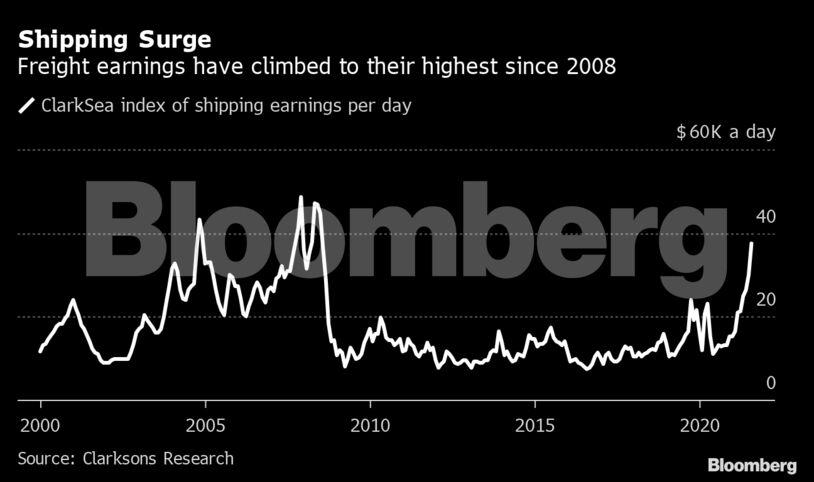 Shipping Surge