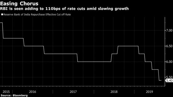 Goldman Joins Predictions of Deeper India Rate Cuts on Slowdown