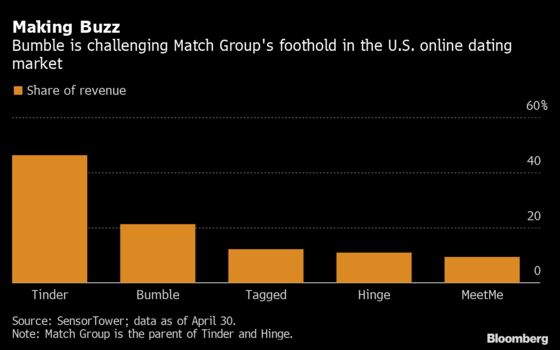 Bumble Adds Users, Makes Profit, But Gives Cautious Outlook