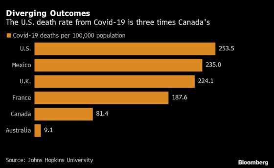 U.S. Is Open as Canada Shuts Down. The Difference? Their Health Care Systems