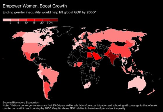 Women Could Give $20 Trillion Boost to Economic Growth by 2050