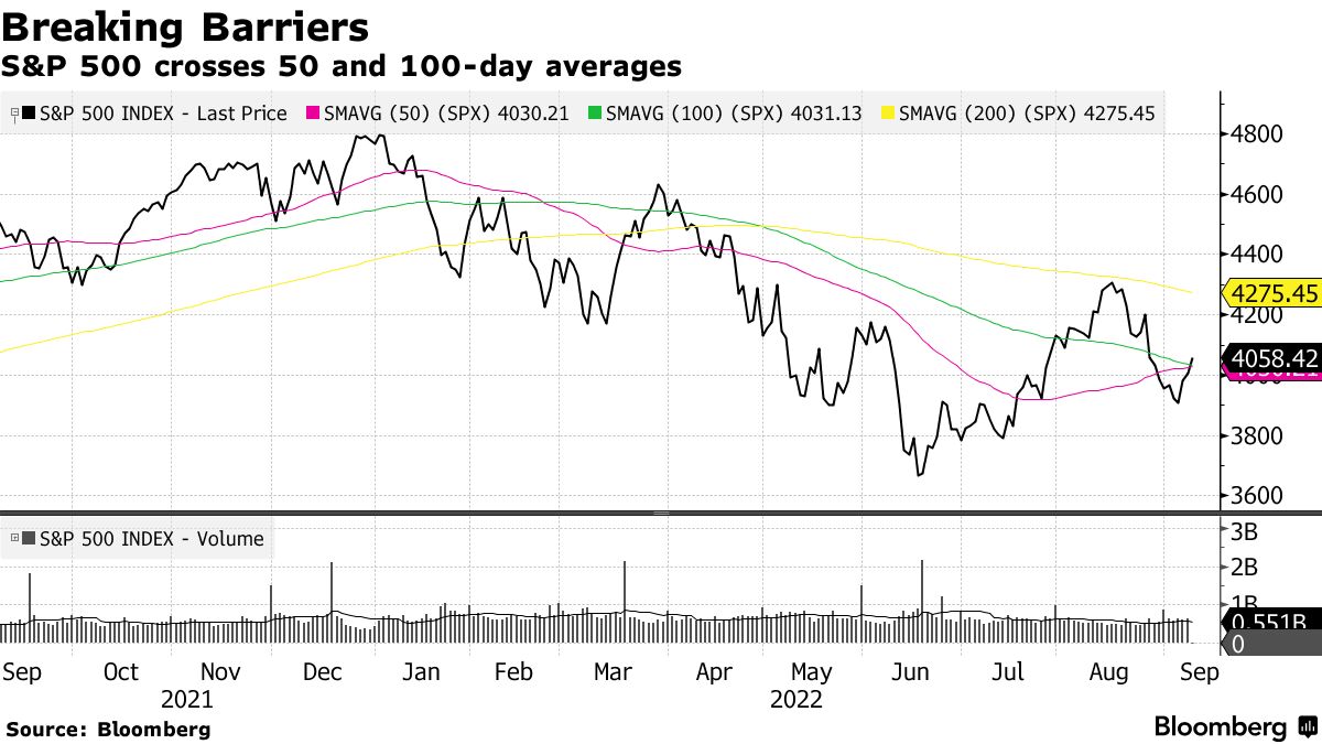米国市況】株が３日続伸、リスク選好－ドル高一服で142円台後半 - Bloomberg