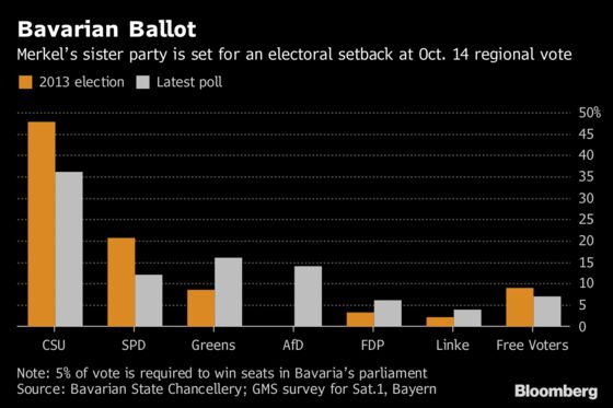 Migration Clash Stalks Merkel's Coalition After Far-Right Unrest