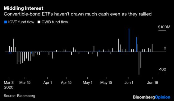 Robinhood Crowd Misses Out on Convertible Bonds